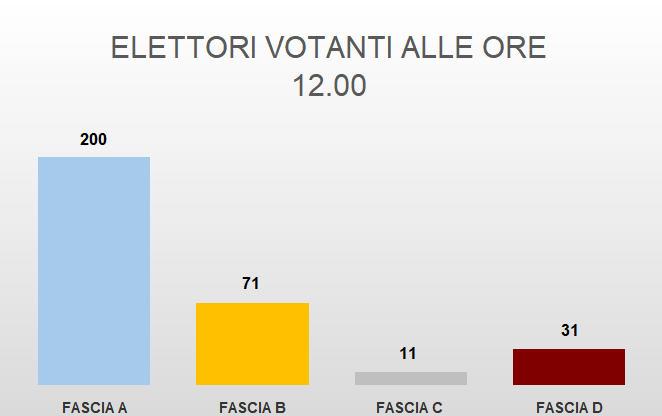 ELETTORI VOTANTI ALLE ORE 12.00