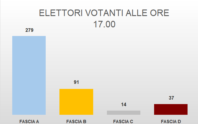 ELETTORI VOTANTI ALLE ORE 17.00