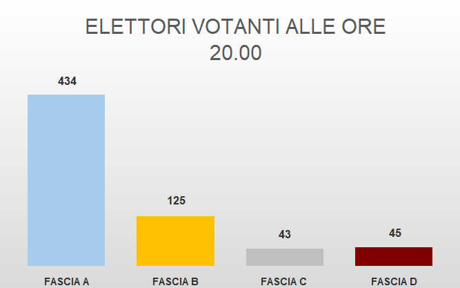 ELETTORI VOTANTI ALLE ORE 20.00