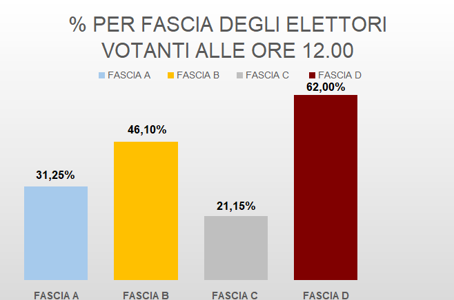 % PER FASCIA