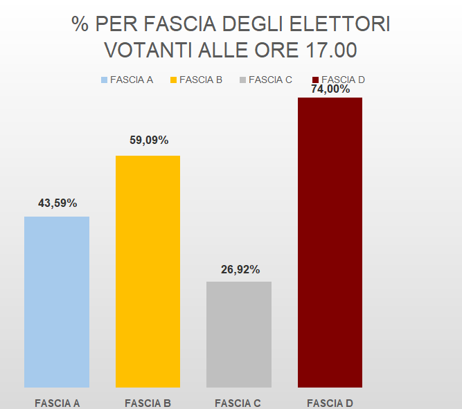 % ELETTORI VOTANTI ALLE ORE 17.00