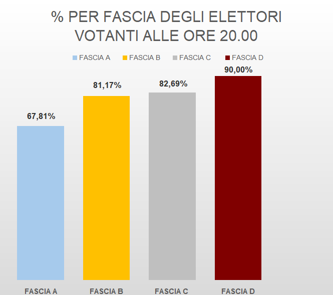 % ELETTORI VOTANTI ALLE ORE 20.00